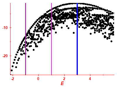 Strength function log